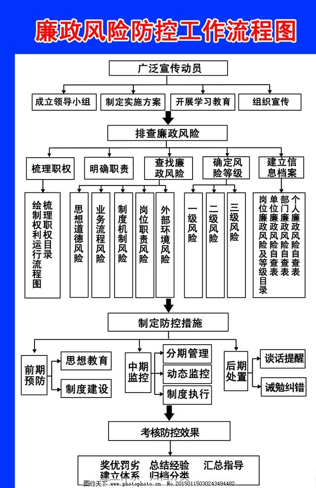 廉政风险防控工作流程图(1)